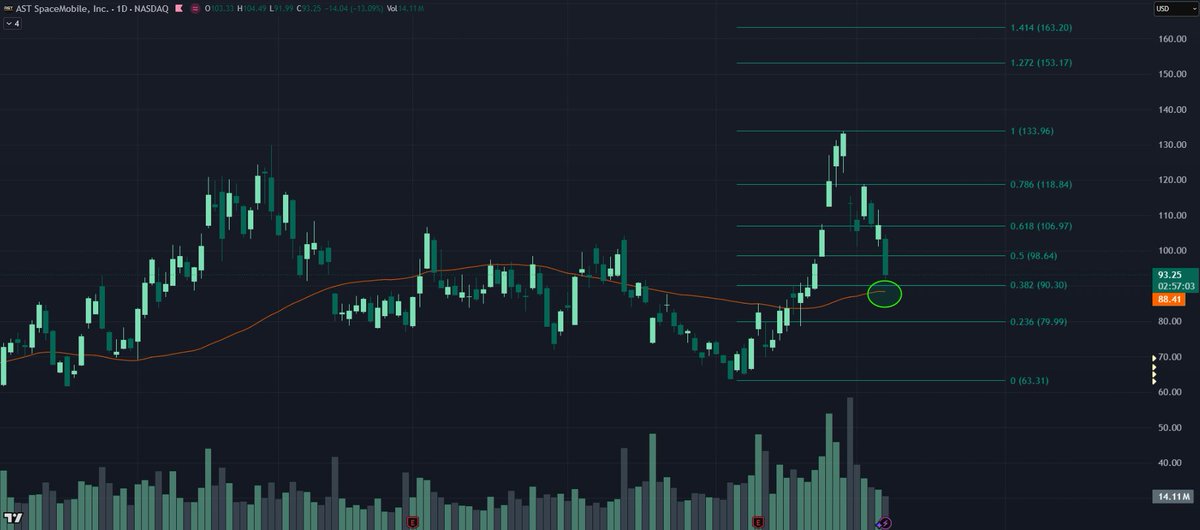 danielbres93's tweet photo. Next chart - $ASTS:
Watching for a retest of the daily 50 SMA and the 0.382 Fib level (~$88-$90). 

Might find strong support there and potentially a reversal.

That of course, depends on the market situation. But technically it looks promising.

NFA. https://t.co/Yuug9txTgJ