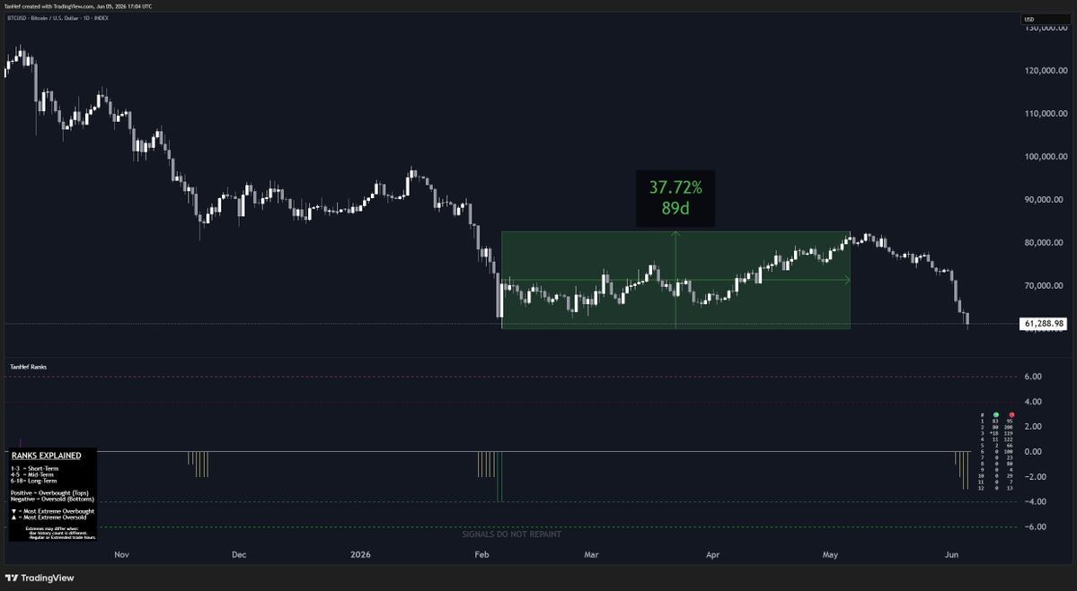 TanHef's tweet photo. Well, well, well... $Bitcoin #TanHefRanks https://t.co/tZUnYuMvjt