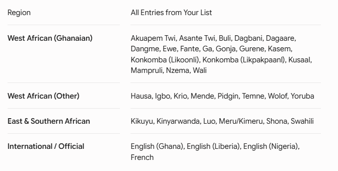 pazunre's tweet photo. Which languages do you want to see. We are working towards full coverage of 100% of all modalities for 36 African Languages covering over 1 billion Africans by end of the year

Assistant is an Ewe, Twi prototype that will scale across 🙌🏾🙌🏾🙌🏾

Which language would you like to see? https://t.co/vhr2PVsGon