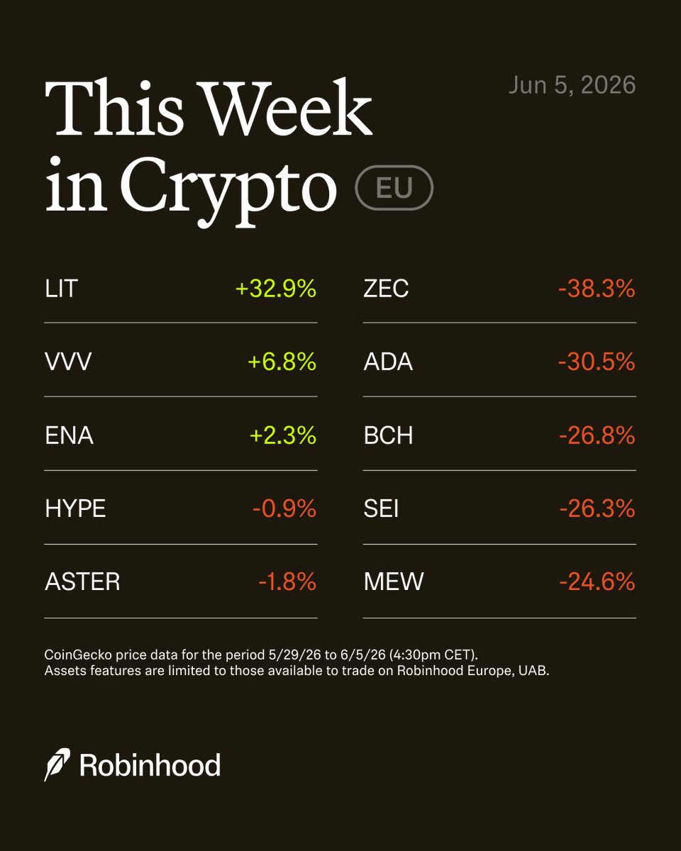 RobinhoodApp_EU's tweet photo. Wait, it’s June already? #ThisWeekInCrypto https://t.co/e8ugkFS6Pq