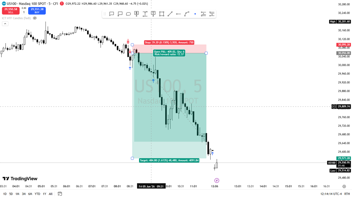 decentralizedwl's tweet photo. @rotrade93 @fnfutures I did took NQ https://t.co/kEWFxVWJWg
