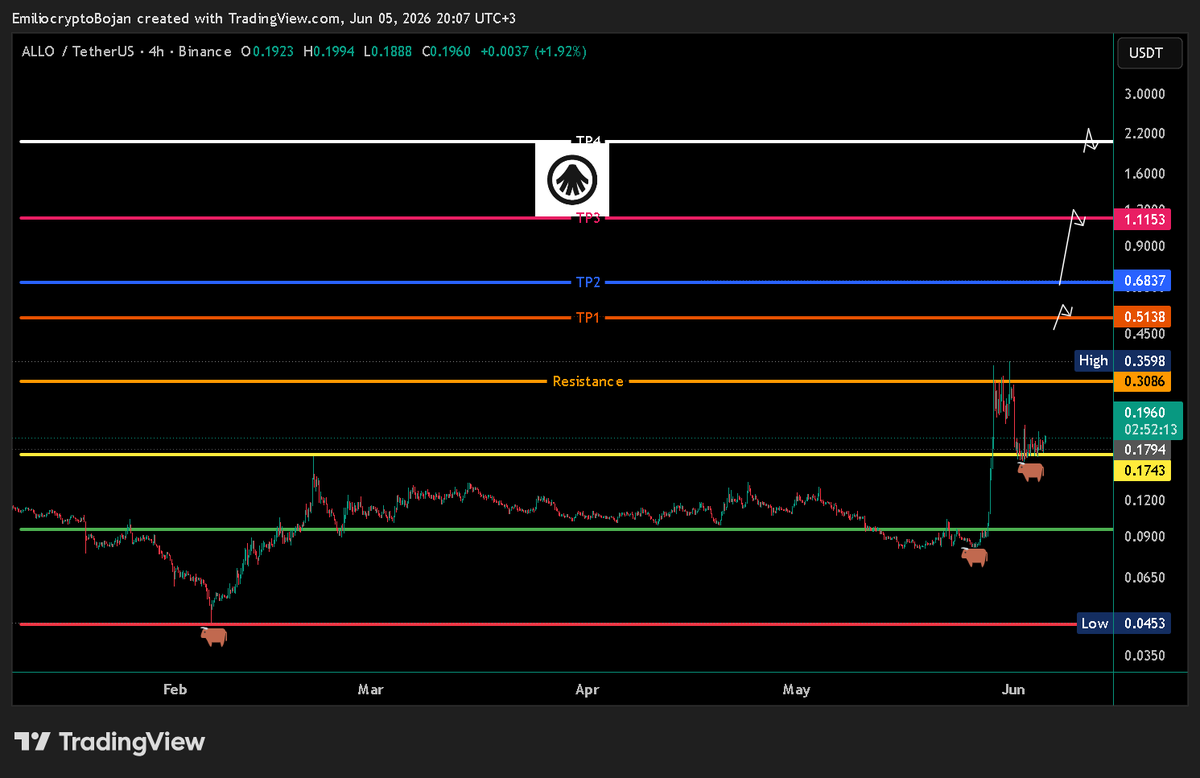 EmilioBojan's tweet photo. Others continue to BRAVELY show strong resilience.

$ALLO is receiving solid bullish support after hitting our previous targets and has proven strength again — no doubts about the next move.

$0.386 is the next resistance to clear.

Targets:
TP1: $0.51
TP2: $0.68
TP3: $1.11
TP4: $2.20
$0.21 is the confirmation level.

PUMP IT. NFA
#ALLORA #ALLOUSDT