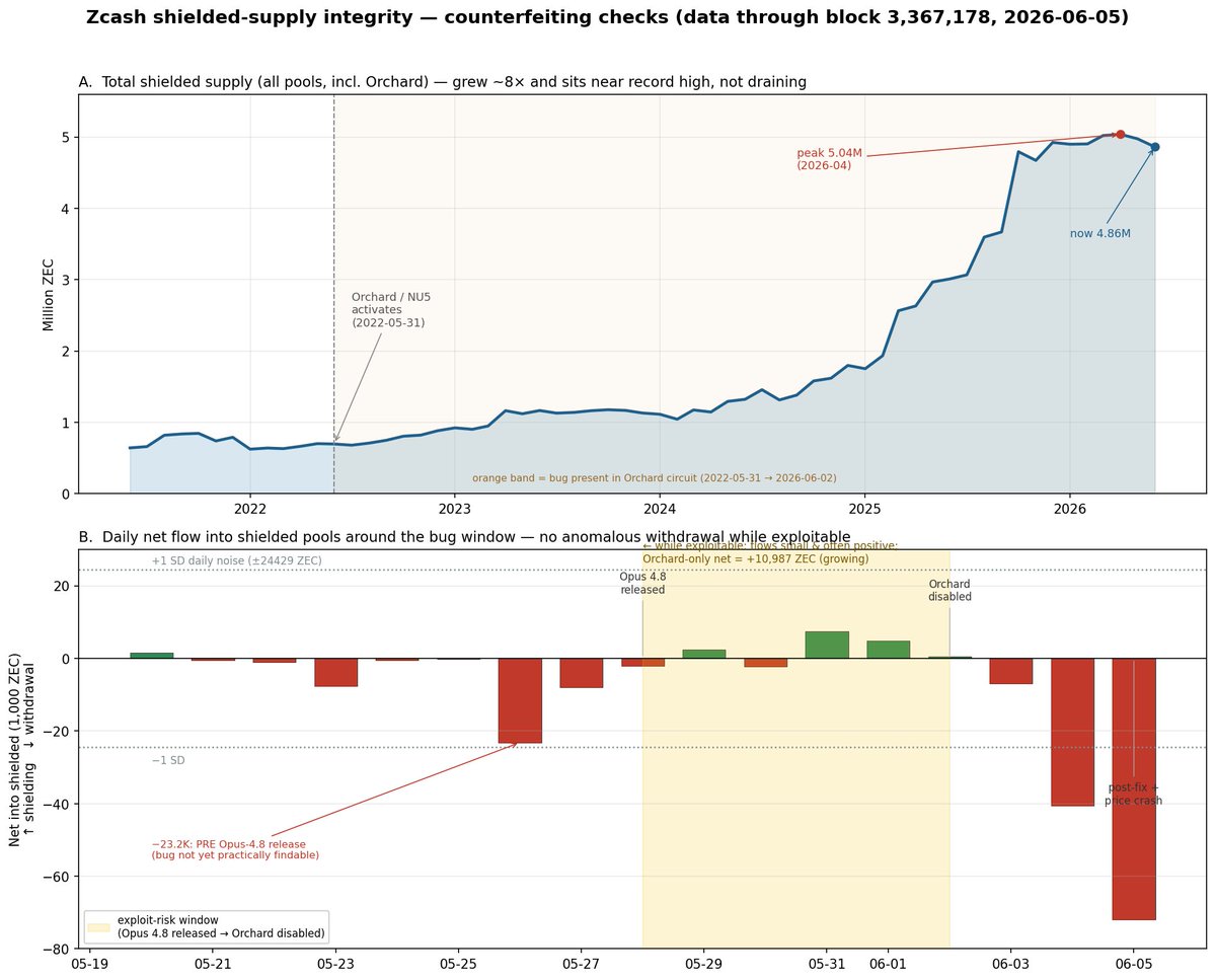 Bitquery_io's tweet photo. A bug sat in Zcash's shielded circuit for 4 years. 

It could have silently minted unlimited counterfeit ZEC, with zero trace.

So we asked the obvious question: did anyone actually do it?

We pulled the full chain history and checked the turnstiles. Here's what the data shows

https://t.co/6Rpd4iMR06

#zcash zcash:native