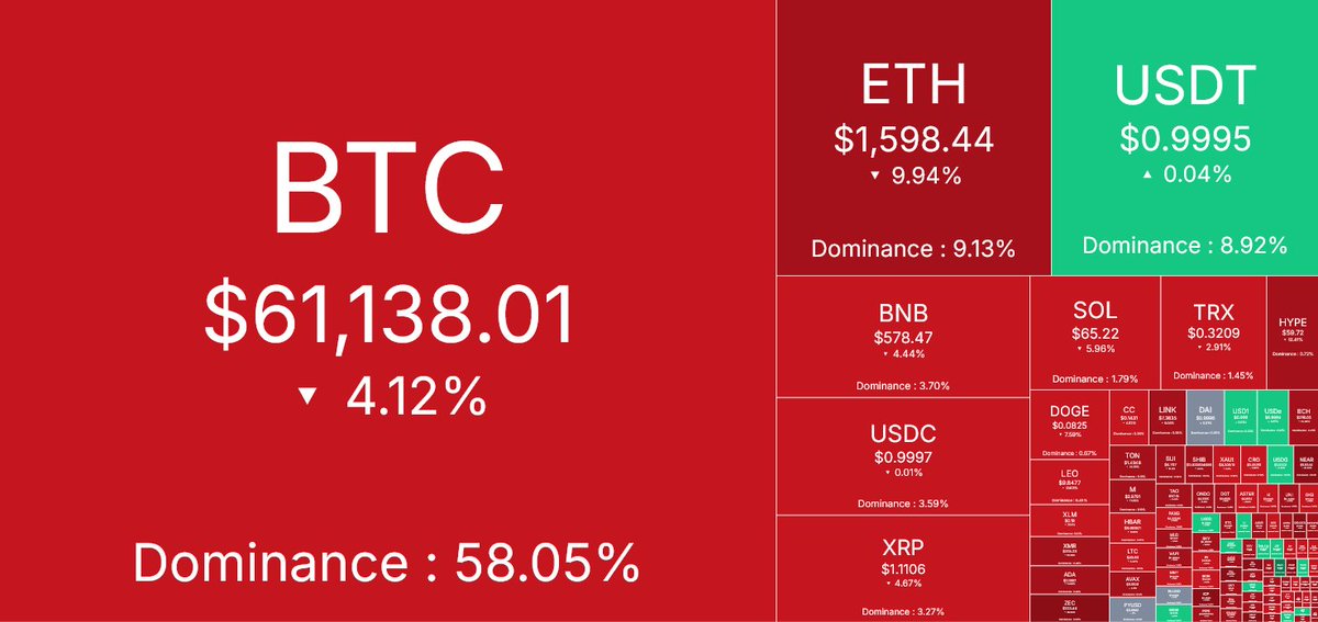 0xSweep's tweet photo. The good news is USDT is still worth $1 💀 https://t.co/vOl6ykg9uZ