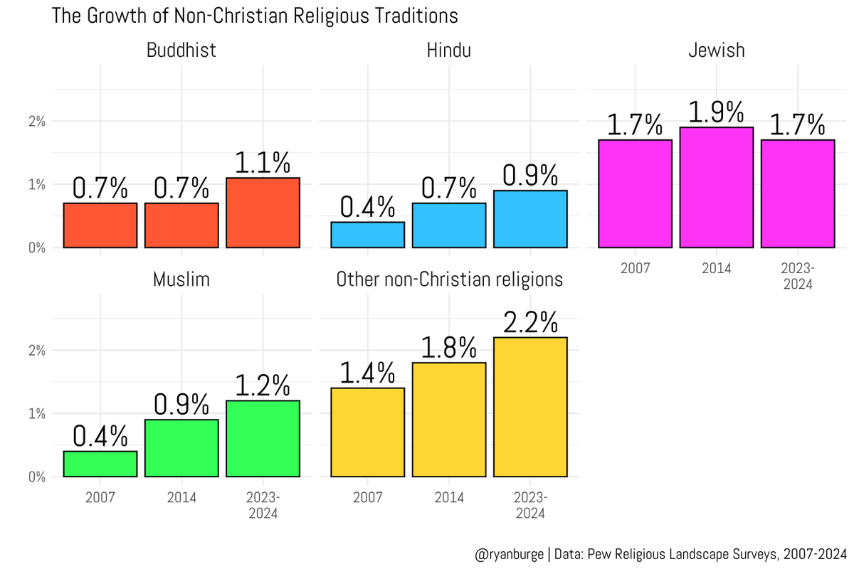 ryanburge's tweet photo. Buddhists, Hindus, Muslims, and Jews combine for about 5% of the population of the United States. 

Since 2007: 
Buddhists have grown by .8% of the population. 
Hindus are up .5%
Muslims have increased by .8%

Jews are the same size today as in 2007. https://t.co/K5fNDnbCTI