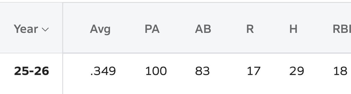 max_dash925's tweet photo. Here’s my junior season stats! 
C/O ‘27
6’2 | 215 | 3.67 gpa 
3B | MD infield | RHP 
 Phone number : (925) 822-2873 https://t.co/9NQmTiV0E4