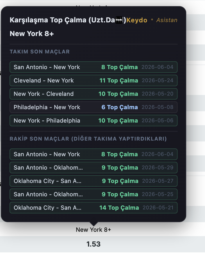 KeydoBot's tweet photo. San Antonio - New York
Yarın 03:30
Karşılaşma Top Çalma (Uzt.Dahil): New York 8+
Oran: 1.53

Serinin ikinci maçında, New York 8+ top çalma seçeneği göze çarpıyor.

İlk maçta 8 top çalabilmiş. Ondan önceki 4 maçta 3 kez bu baremin üstünde kalmış.

San Antonio ise, son maçların tamamında, rakiplerine en az 8 kez top çalabilme şansı tanımış.