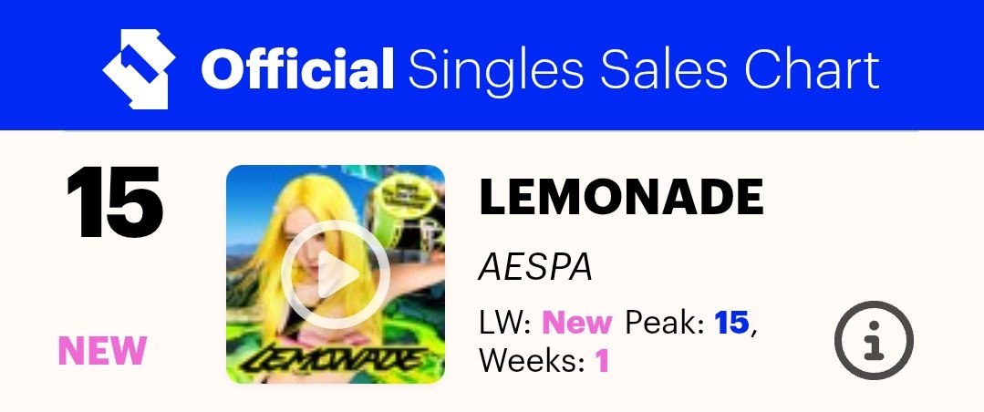 HTSChart's tweet photo. 🇬🇧 Official Singles Sales Chart
#UKOfficialChart
06.05

#15 #aespa #LEMONADE 🆕
#22 #LE_SSERAFIM #BOOMPALA (+55)
#30 #HUNTRIX... #Golden (+6)
#50 #BTS_SWIM (-13)
#58 #BABYMONSTER #CHOOM (-5)

https://t.co/gf7C0XgdU4 https://t.co/uUC9J7ZCEH