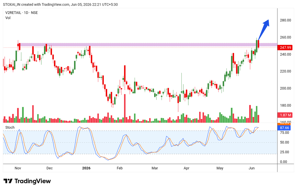 STOXAI_IN's tweet photo. 📊 TOMMOROW WATCHLIST 📊

🔥Top 4 Swing Movement Stocks

🎯15-30% Upside Potential…

Save It For Later 🔖

A  Mega Big {Thread}🧵

Date -  08.06.2026

⚡ Stay alert. Trade smart. Manage risk.

#StockMarket #Watchlist #Trading #Inesting #MarketMoves https://t.co/3ntk16GOhe