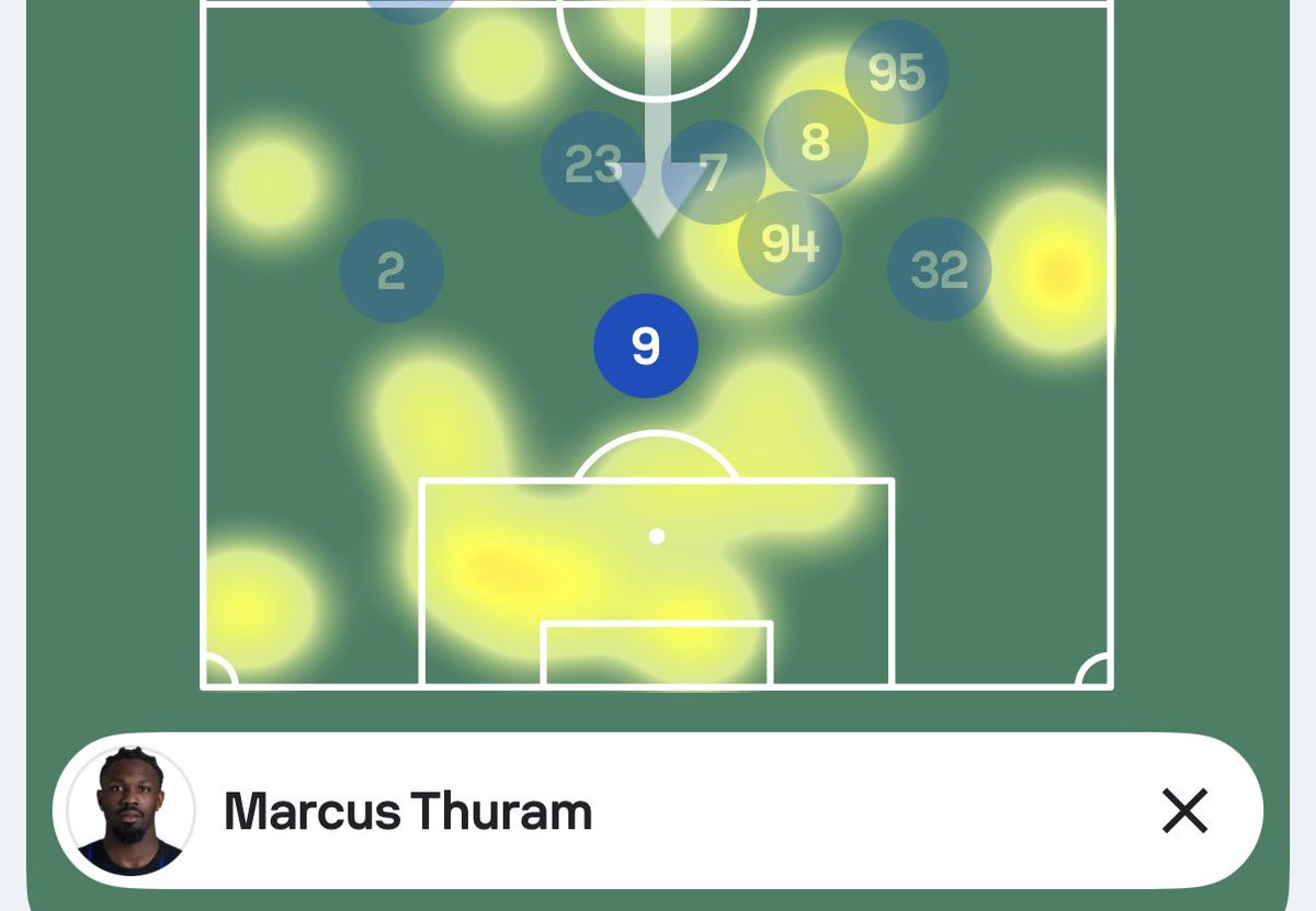 RCLTCS's tweet photo. Mbappé NO juega fuera de posición. Juega donde le sale del nabo. Donde más ocasiones puede tener (porque no sabe generar para nadie que no sea él) y más goles contra equipuchos puede statpadear.
Thuram en el Inter es delantero centro puro, de área. Con el dictador? José Callejón. https://t.co/ryRebFZsNW
