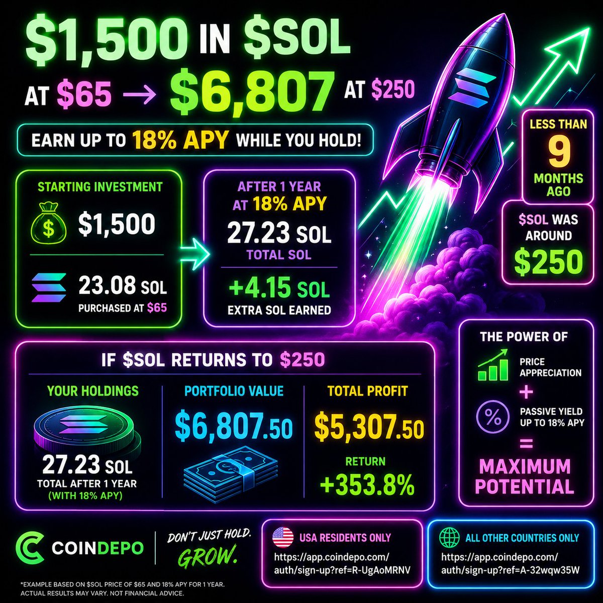 DHouseofcrypto's tweet photo. 🚀 What happens if you invest $1,500 into $SOL at $65 and earn up to 18% APY while you hold?

✅ Initial Investment: $1,500
✅ SOL Purchased: 23.08 SOL
After 1 year at 18% APY:

✅ Total SOL: 27.23 SOL
✅ Extra SOL Earned: 4.15 SOL

Now here's where it gets interesting...
Less than 9 months ago, $SOL was trading around $250.

If SOL returns to $250 and you've grown your holdings to 27.23 SOL:

💰 Portfolio Value: $6,807.50
💰 Total Profit: $5,307.50
📈 Return: +353.8%

That's the power of combining price appreciation with passive yield. Instead of just waiting for SOL to recover, you're accumulating more SOL the entire time. 🔥

🇺🇸 USA residents only:
https://t.co/dADLlFmTJT
🌎 All other countries:
https://t.co/vOSLO4li7h
#Solana #Crypto @DepoCoin  #passiveincome
