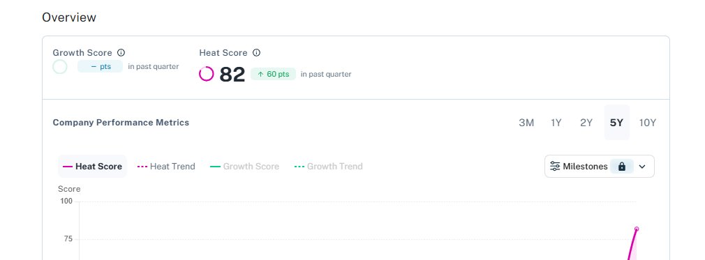 a1exander's tweet photo. so the @borghq crunchbase heat score is up 60 points

wtf is a heat score https://t.co/8t4nQmGWzy