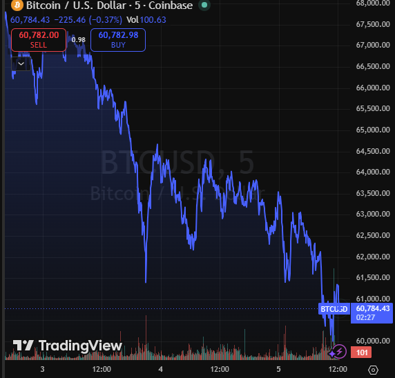 wallstreetsheet's tweet photo. ⚠️𝗕𝗜𝗧𝗖𝗢𝗜𝗡 𝗖𝗢𝗡𝗧𝗜𝗡𝗨𝗘𝗦 𝗜𝗧𝗦 𝗦𝗟𝗜𝗗𝗘 𝗗𝗢𝗪𝗡
Bitcoin continued its slide downward as it falls -$3,016 (-4.71%) to $60,804 bitcoin:native https://t.co/5LinxlAay7