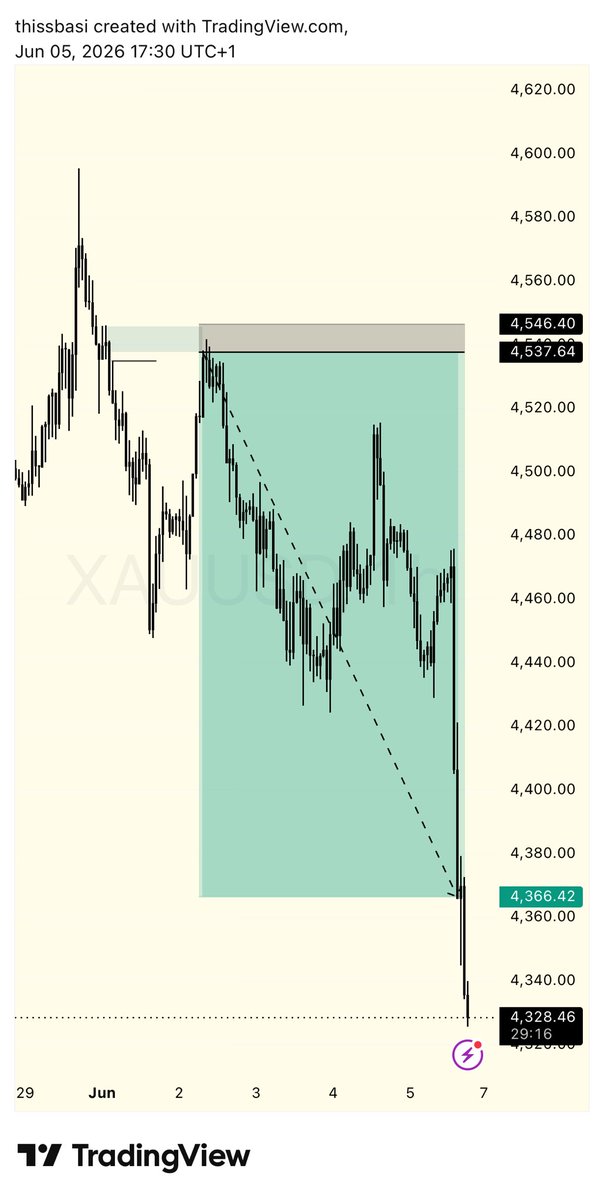 thissbasi's tweet photo. #XAUUSD 👨‍🦯‍➡️

1% better every day. 📈 https://t.co/OFziIx1BPD