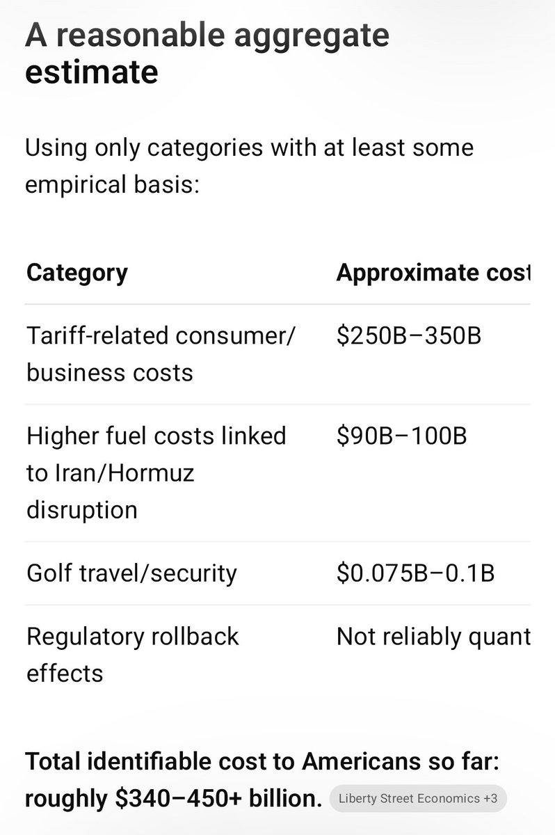 JFKvibes's tweet photo. @elonmusk You directly willed this, arguably CAUSED this, Elon.
-- Calculate how much $ in total Trump's 2nd term has cost Americans to date; include his Iran war/fucking w/Strait of Hormuz directly causing higher gas prices, also factor in tariffs, wider econ policies, golf.
A: $350B+ https://t.co/T5ST1aSnS6
