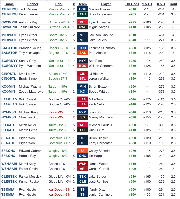 luisespinal__'s tweet photo. ⚾️HR Model 6/5  

💣2 bats per game that stand out most to go deep today. Play them straight or use them for hits and 2+ bases parleys for more consistency. https://t.co/3AiZIWsWGH