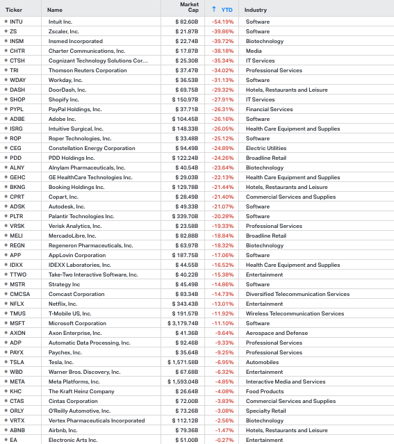 KoyfinCharts's tweet photo. The worst performing stocks in the Nasdaq 100 this year 👇 https://t.co/Vozw1AIOsh