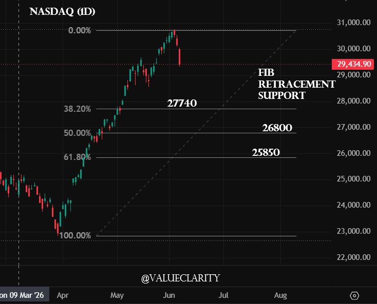 valueclarity's tweet photo. NASDAQ Fibonacci retracement levels.

where will it take support?
#Nasdaq
