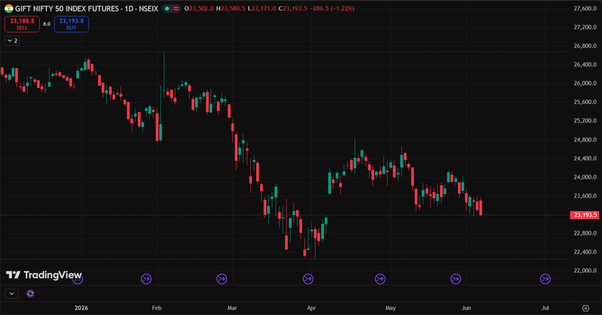 valueclarity's tweet photo. #GAPFILLED

Finally Gift nifty too filled its gap.

Ab to bull run start hoga hi @InvestorOfJAMMU ? https://t.co/43BdwrjKjx