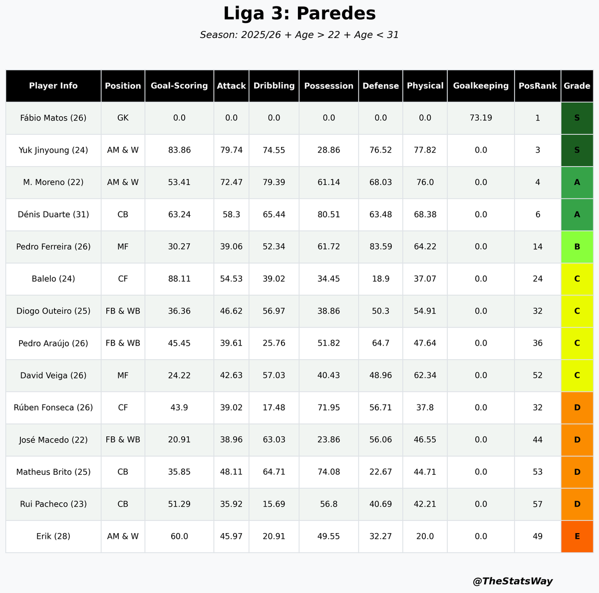 TheStatsWay's tweet photo. 🇵🇹 Liga 3

There goes one of the best midfield options for Liga 3 teams - Diogo Silva returns to Paredes!

Diogo is a difficult profile to find in this league: comfortable on the ball, physically imposing, makes excellent runs into the box &amp; strengthens the midfield immediately! https://t.co/lZ6y9tWHtP