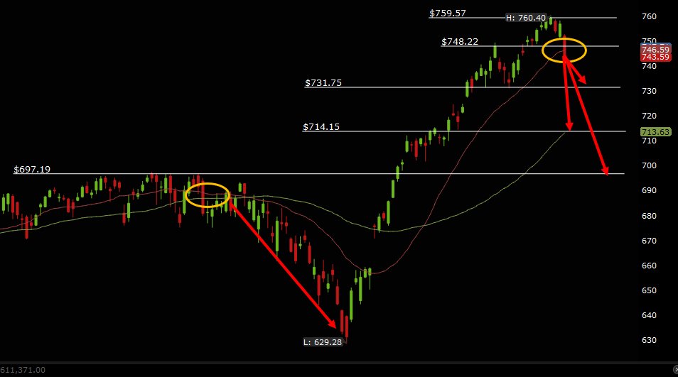 itsmichaelluu's tweet photo. Last time $SPY broke under 20SMA it crashed from $700 to $630. 

Today, it broke it again for 1st time in 4 months. It can break under $700 very soon.

Everything is ON SALE, make sure to buy at key levels:

1. $728-$730 previous area of consolidation and institutional buy zone

2. $715 (50SMA) massive demand zone and bounce area

3. $697-$700 hard support and powerful demand and consolidation

4. $640-$670 hard breakaway gap area to fill

I warned you a sell off was coming leading up to June 17 FOMC with Kevin Warsh. Don't be scared its time to buy the dips!

♻️ RESHARE this post and write 1 comment, I'll share when everything will unfold with you right now.