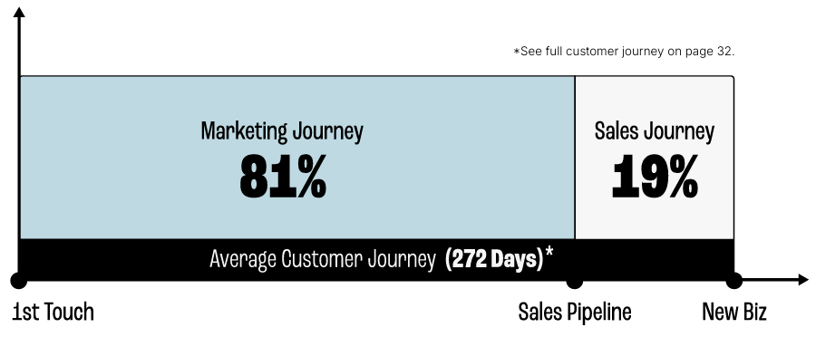 3rdandLamar's tweet photo. 81% of the B2B customer journey happens before a prospect ever talks to sales. It was 70% a year ago. Now prospects are spending ~7 months self-educating anonymously. https://t.co/UnxKEbR1dP