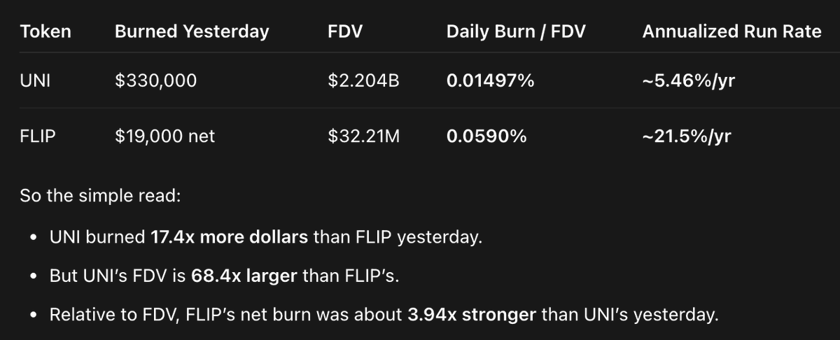 chainflipgod's tweet photo. $UNI burned $330,000 yesterday
$FLIP (net after emissions) burned $19,000

FLIP sounds less interesting, right? But run the numbers compared to FDV! https://t.co/OzZaJHaakH