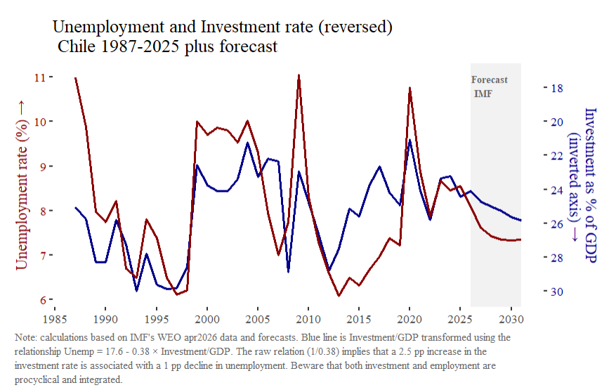 RodrigoWagnerB's tweet photo. Cuando hay más inversión real, tiende a haber menos desempleo ( 🇨🇱 👇)

Pero esta inversión se mueve en ciclos largos y dependientes de la minería (freno 1998, 2012)

En 2027-29 habría más inversión en grandes proyectos (minería/energía), casi independiente de rebajas tributarias https://t.co/LHEB9OiCSe