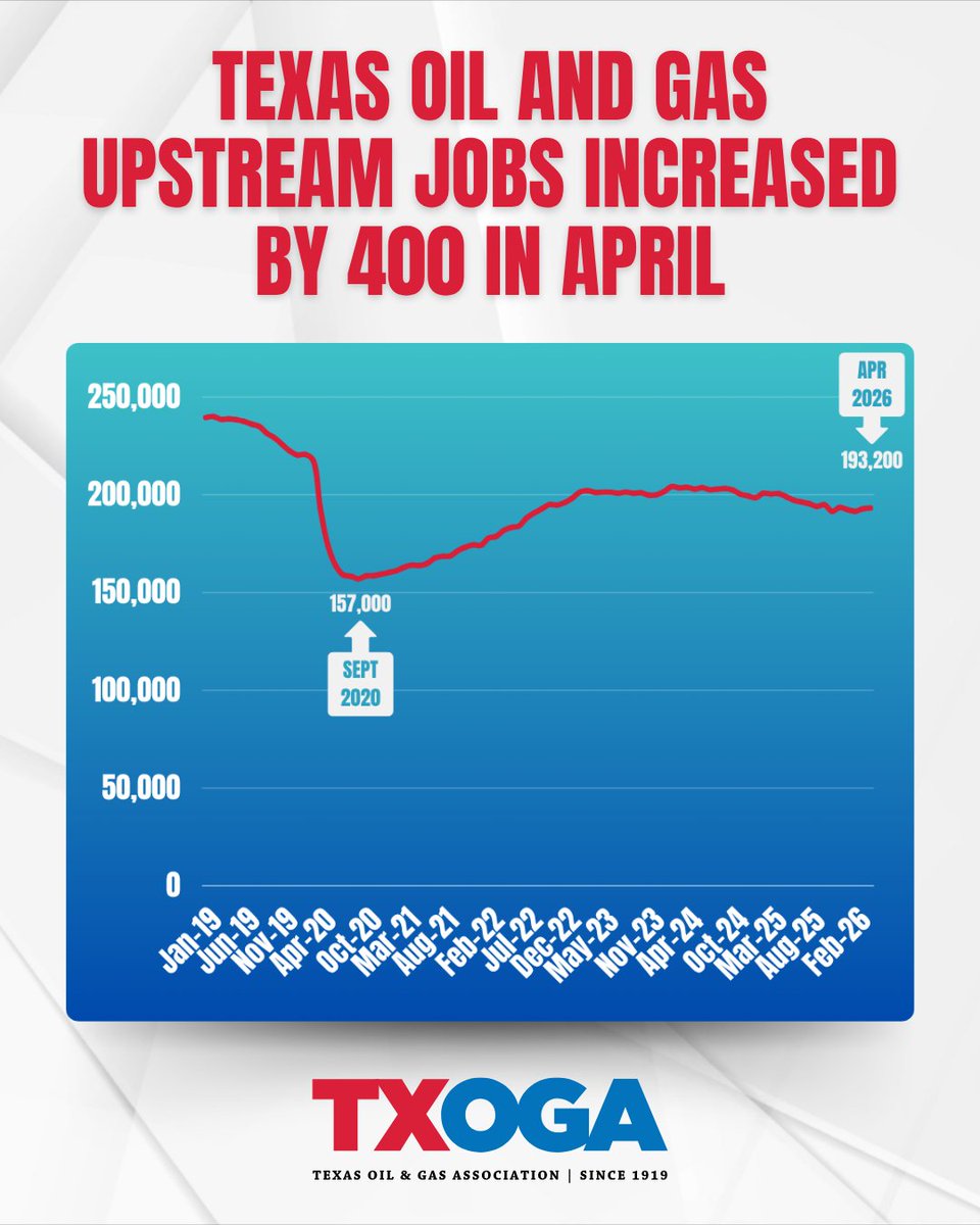 TXOGA's tweet photo. The Texas Workforce Commission has released employment data through April 2026, showing that upstream oil and gas employment increased by 400 jobs in April. Here's what TXOGA President @Todd_Staples had to say:

“The men and women in oil and gas continue to perform at very high levels, despite the uncertainty ushered in by the unrest in the Middle East. Our goal is for Texas to continue to deliver the power that powers our nation and the world, and to maintain our competitive edge through continued sound policies that promote growth when market conditions provide the right signals.”

Read the full release here: https://t.co/iM6fMJZXKu