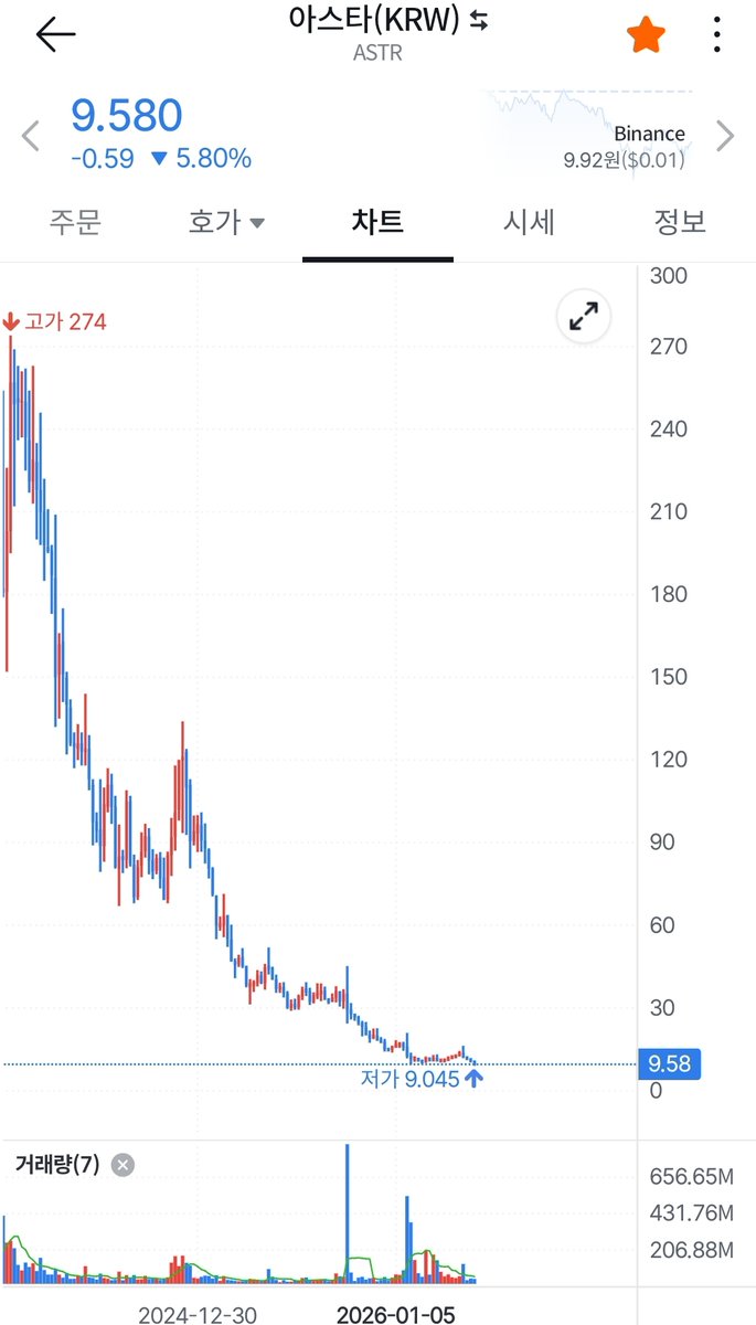 Kor_CoinRich's tweet photo. @AstarNetwork Fucking scam 🖕 https://t.co/9m4aaJnvn2