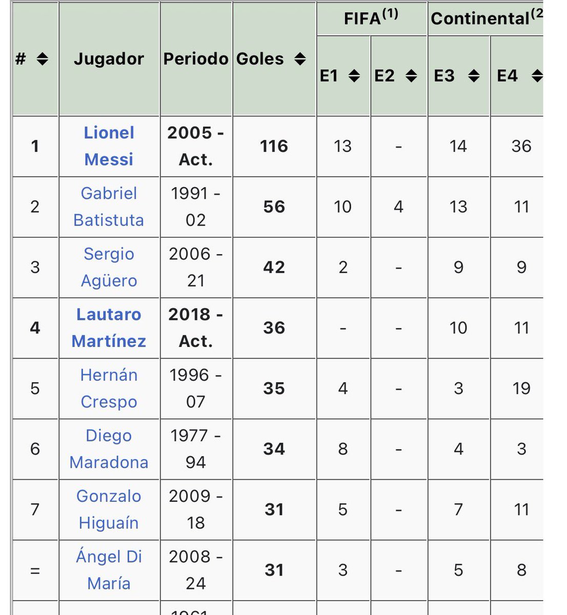 agusaleok's tweet photo. 4to goleador histórico de la selección.
Gol campeón de America en la final
Gol y asistencia finalisima vs Italia
Penal clasificatorio vs Holanda

Extra: Mira el 3er gol vs Francia el cual hizo Messi y después seguí con tus conclusiones https://t.co/igFyvT14I7