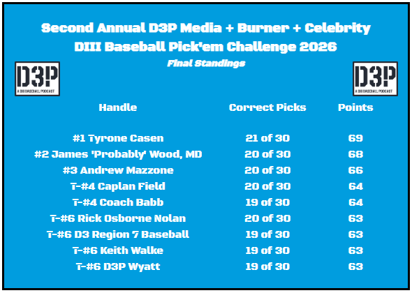 d3ppodcast's tweet photo. That's a wrap on our Second Annual D3P Media Burner Celebrity DIII Baseball Pick'em Challenge 2026. Thanks to all who participated—and look for our 2026 Season Wrap and End-of-Season Awards MEGA EPISODE in a few days.
#d3baseball https://t.co/XzepUfWuaJ