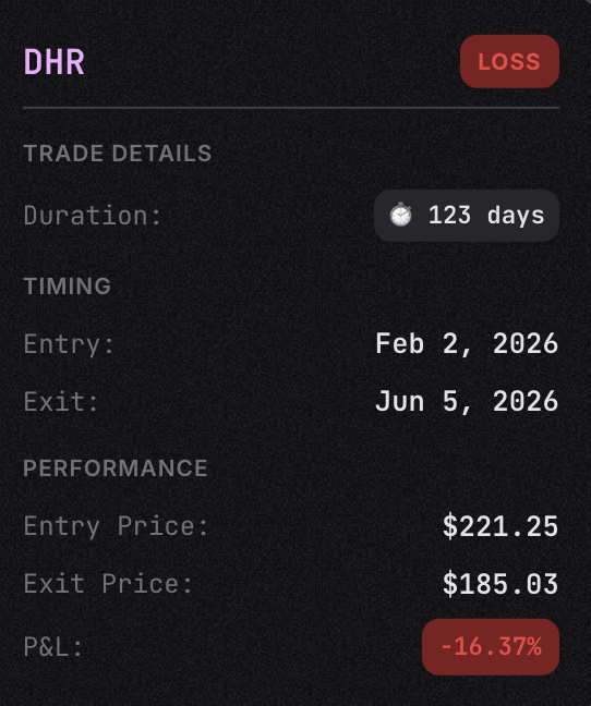 waveridersystem's tweet photo. $DHR closed. -16.37% https://t.co/SmDWXF5pCf
