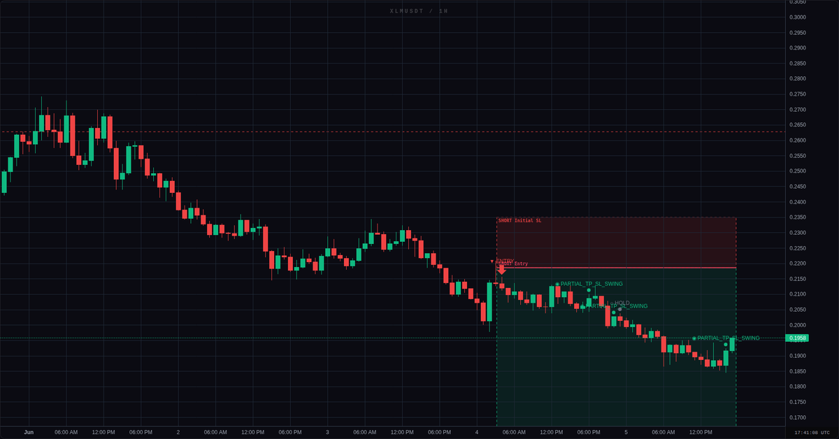LiquidMindX's tweet photo. 📊 UPDATE: #XLMUSDT SHORT 1D/1H
🚪 FULL CLOSE — position exited
💰 PnL: +1165.88 USDT

Thesis played out: bearish structure broke below support, full exit at target zone.

Deep dive &amp; full analysis on Telegram/App.
#LiquidMind #ShortTrade #XLM https://t.co/vn2HwmNHYe