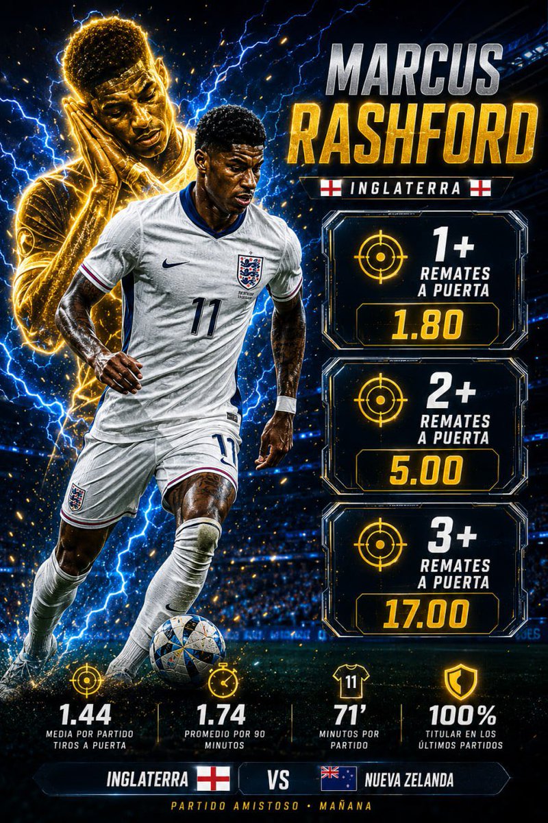 AtrapaLaCuota's tweet photo. EL EFECTO MARCUS RASHFORD 💫🏴󠁧󠁢󠁥󠁮󠁧󠁿

🪜1+ remates a puerta | 1.80
🪜2+ remates a puerta | 5.00
🪜3+ remates a puerta | 17.00

📊 Stats de @ValueStats_com
👇 En el análisis te cuento porque esto mañana tiene tanto VALOR. 

Mañana Inglaterra y Nueva Zelanda juegan un amistoso donde se espera que sea un partido muy dominado por Inglaterra. Nueva Zelanda viene de perder 4-0 contra Haití 🇭🇹 , así que Inglaterra debería pasar gran parte del partido atacando.
En cuanto a Marcus Rashford:
👉Media de 1.44 TAP por partido. 
👉Está jugando alrededor de 71 minutos de media con su selección.
👉En sus últimas titularidades registra partidos con 2,2 y 4 remates a puerta.
A esto le sumamos que Rashford viene de acabar la temporada en Barcelona con buen fútbol donde su media ha sido de 1.5 remates a puerta. 
Para mi es un error de cuota, aún así vamos con cabeza, pero esto hay que aprovecharlo al máximo. 

En otras casas a 1.25/1.33 y SIN SUSTITUTO. En Bet365 lo están pagando casi X4 veces más.