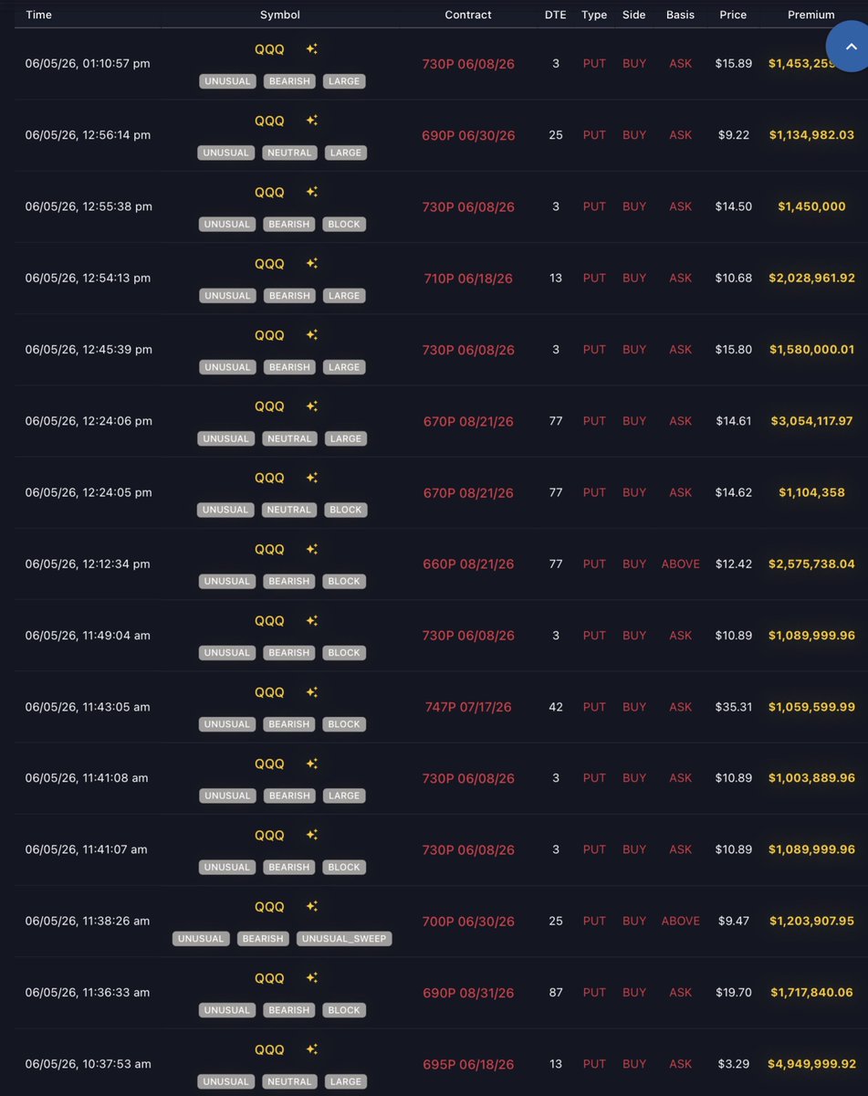 CapitalFlowApp's tweet photo. 👀👀👀👀$QQQ https://t.co/d94c45V3dK