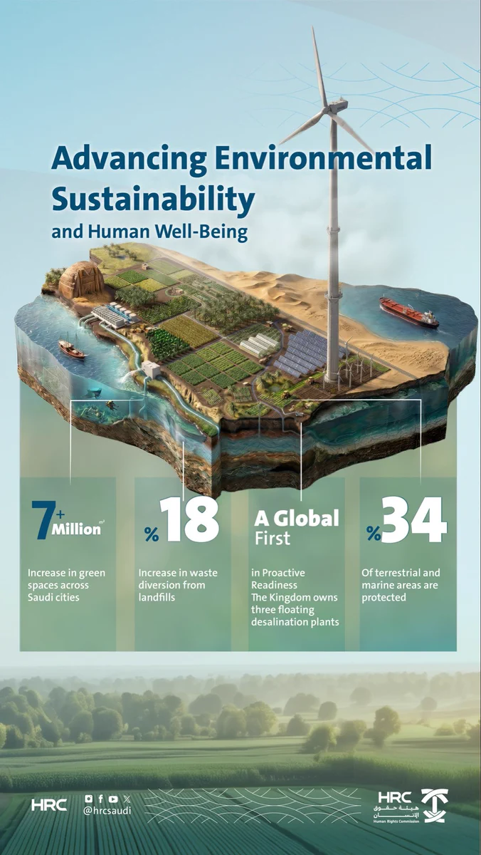On #WorldEnvironmentDay, the Kingdom continues its environmental efforts to enhance quality of life and promote the right to a healthy, safe, and sustainable environment for all.