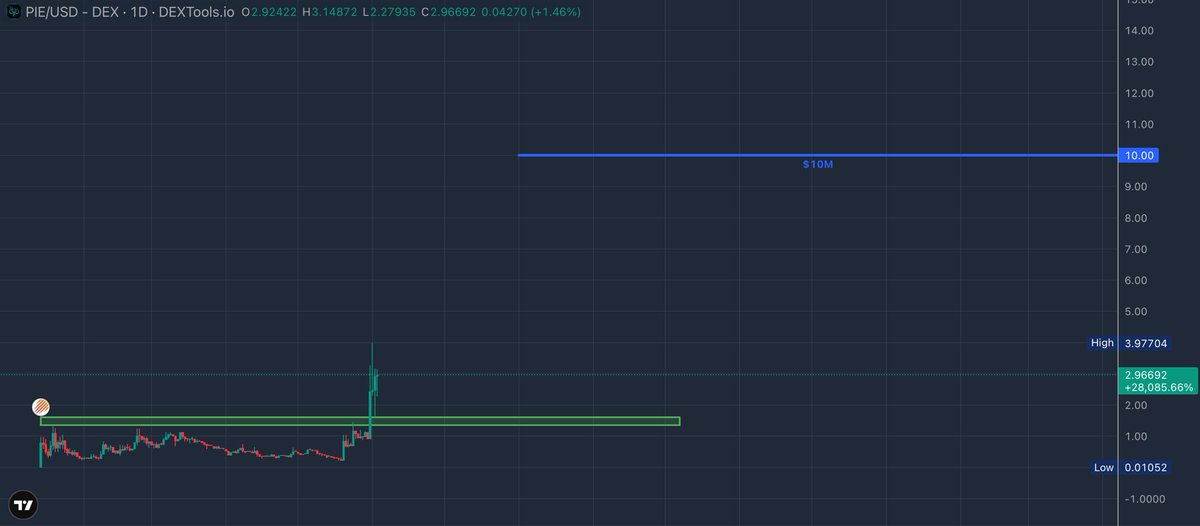 DeadMaus33's tweet photo. @Cenglund86 @jadeprotocol @169Pi_ai Road to 10$ is open 🚀🚀🚀 https://t.co/gnNclgWVgS