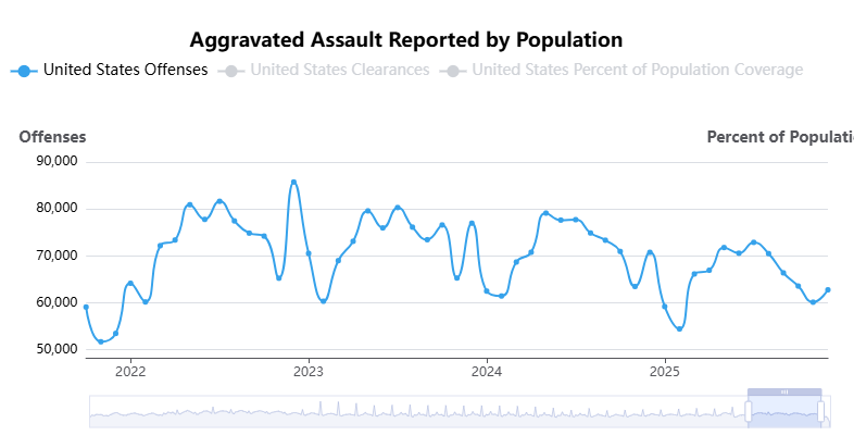 NapaSwDev's tweet photo. @TonyClimate Violent crime rises from Winter to Spring every year as the weather warms and people spend more time outdoors.

As for the total counts, could that be a result of more thorough reporting from the public and more accurate recording by the police?
https://t.co/NNRpVsDXX7 https://t.co/NambX7AWlt