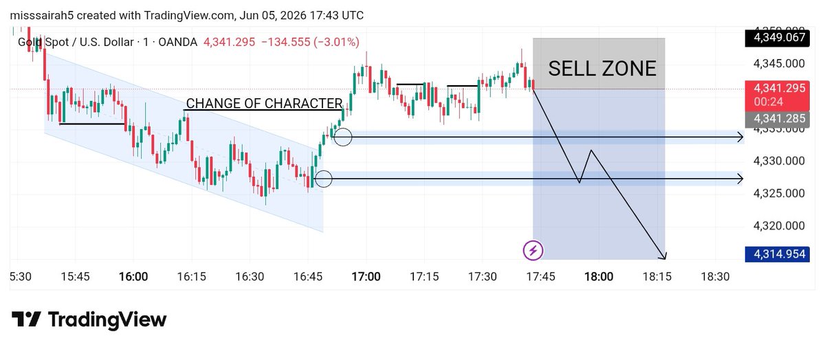 MissS59685's tweet photo. ⚡ XAUUSD – SELL Setup ⚡

📉 Gold is under strong bearish pressure as sellers continue to dominate the market.
Momentum will push price lower toward key support zones. 🔻🔥

👉 Full analysis &amp; live signals:
🔗 https://t.co/SjLTmI34XX

#XAUUSD #Gold #Forex #SELLSetup https://t.co/AgUZE5ZnmV