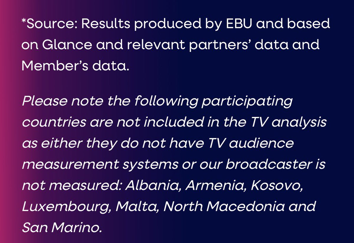 jackobin_'s tweet photo. @Labas56372208 @callmebronse @neveroverperry @EurovisionNewZ The 35 markets aren’t necessarily the participants, so probably does still include the Netherlands and Iceland. https://t.co/cfKxFBwNRC