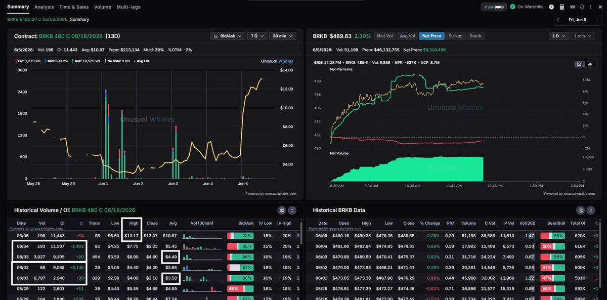 AnthonySandford's tweet photo. Wow, look at the $BRK.B contracts we’ve been tracking since they first showed up on the @unusual_whales flow feed back on 6/1.

This is the definition of “someone always knows.”

We had this whale add to their position three separate times. On 6/1, the first group of ask-side puts hit the tape, then later that afternoon, more ask-side puts came through again. We also know these contracts stayed open, with the majority of the volume carrying over into 6/2.

At that point, the contracts had an average entry of roughly 3.58.

Then on 6/3, another large batch of ask-side contracts hit the tape, and those also carried over into 6/4. Based on the structure, it looks very possible this was the same trader adding again. At that point, the whale averaged up on the position and brought the overall average to roughly 4.49.

Fast forward to today, and these contracts are now trading around 13.17.

That means they are up over 230% this week after the flow came in.