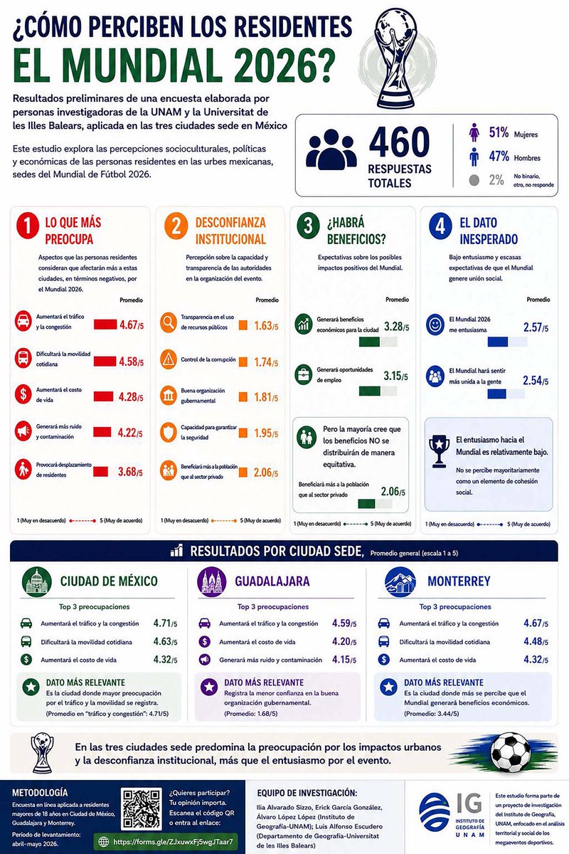 IGeografiaUNAM's tweet photo. #IGgenMedios 

Beneficios inequitativos con el Mundial de Futbol, revela encuesta >>> https://t.co/9yZSWWz82o https://t.co/y51WmRb7xi