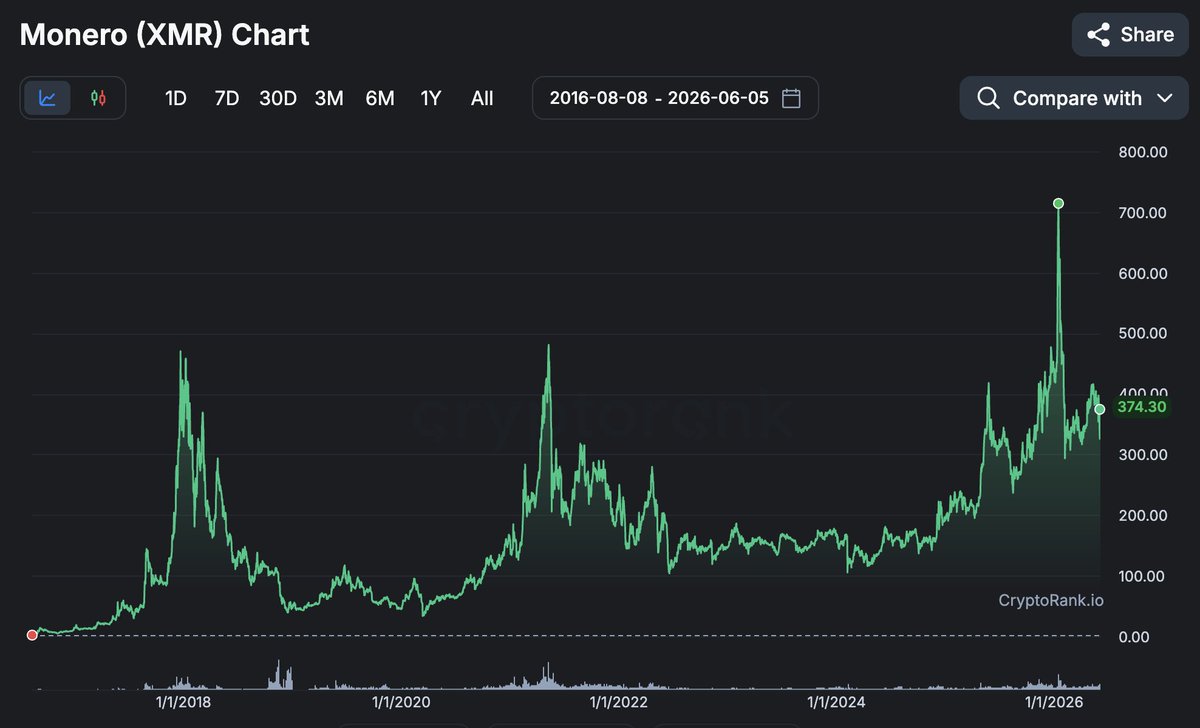 babysolo_'s tweet photo. 12 years of "Monero is dead"

But look at now:
> #1 Privacy crypto
> #1 Fungible digital money
> #1 ASIC resistant design

I love the Monero community.

We’re all united for the same cause:
defending individual sovereignty

We choose the right coin,
The cypherpunks were right.
