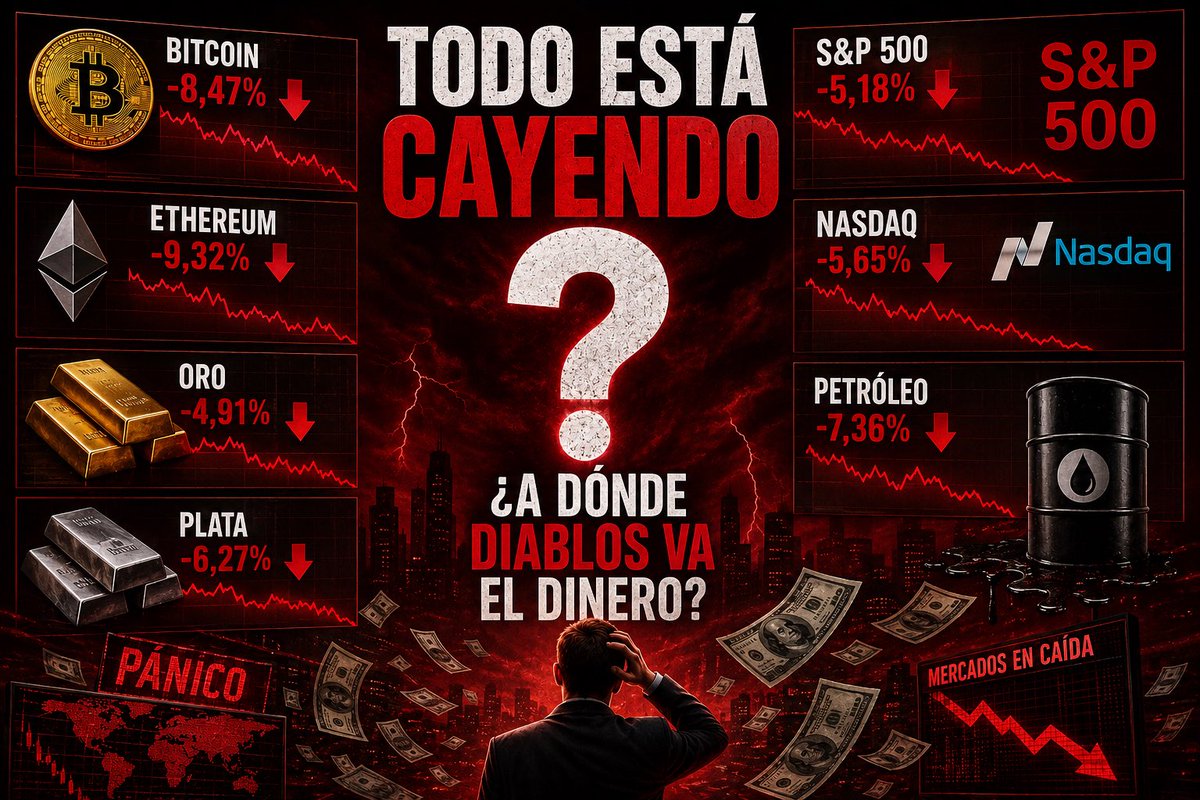 CriptoGemas_R4H's tweet photo. 🩸¡DESPLOME de los Mercados!🩸

🚨 Bitcoin cae.
🚨 Ethereum cae.
🚨 El oro cae.
🚨 La plata cae.
🚨 El S&P 500 cae.
🚨 El Nasdaq cae.
🚨 El petróleo cae.

Entonces… ¿dónde está yendo el dinero? 🤔

La realidad es que gran parte no está yendo a ningún sitio. Cuando los compradores dejan de pagar los precios anteriores, miles de millones en valor de mercado simplemente desaparecen sobre el papel.

📉 Menos demanda = menor valoración.