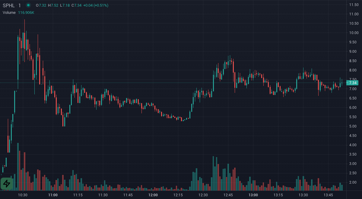TradeSnapHQ's tweet photo. $SPHL the price is up 121.61% since we first alerted at 9:38am EDT. Get Dark Pool prints, Net Order Imbalances, and large-order whale trade alerts https://t.co/N48MbtK16g https://t.co/wOOUKetSIr