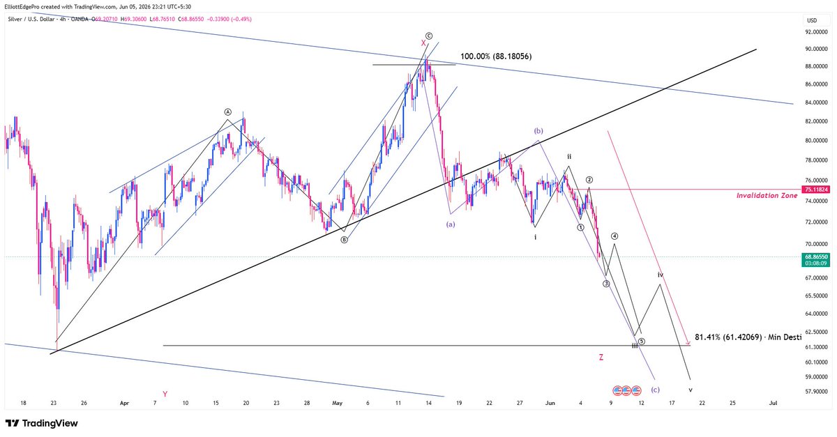 iAmitKumar's tweet photo. What happened to Silver? Are you still wondering! 🫣
Warned many times about silver crackdown right from the top. Also, shared my views with the learning community this morning, since then it's falling badly!
Not every impulsive rise is 12345. Discussed silver view in very detail in my weekly sessions too. So far, it is playing exactly.
Not a trade recommendation. DYOR.
#Silver #Xagusd