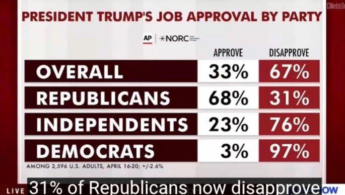 cltncplan's tweet photo. @Pr_Jesse_ALGSC @AlienIsGOD @Write4Republic Not even among his own party. https://t.co/UuKadO4aPH