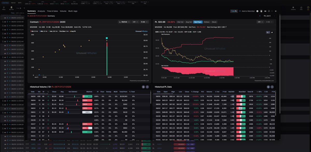 _TP888's tweet photo. $PL | $29.00 | Put | Premium: $122K
Ask-heavy - aggressive put buyers. https://t.co/a8gvlZZ1wf