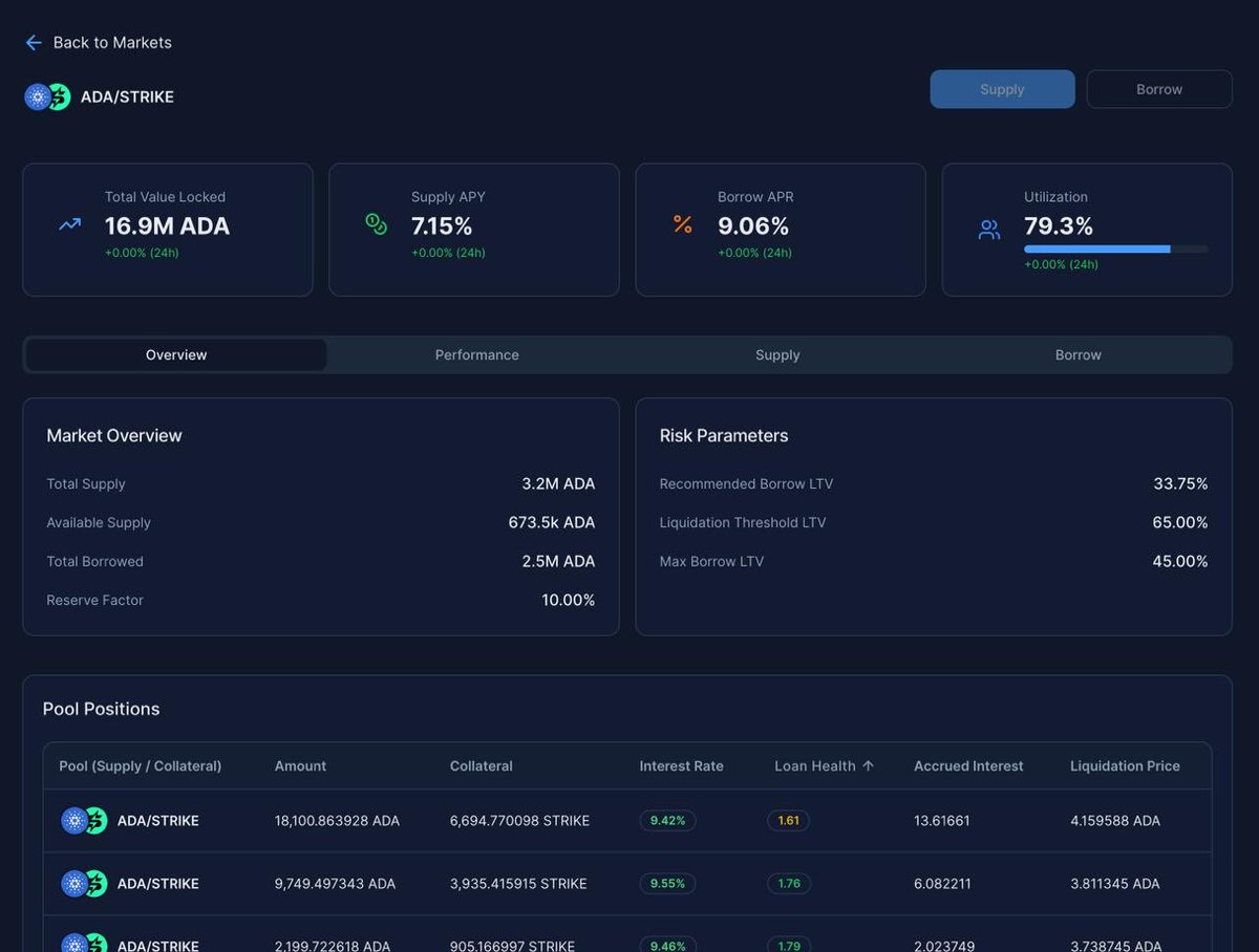 surfcardano's tweet photo. $STRIKE pool is putting up some crazy numbers 🤯

- 17M ADA TVL
- 2.5M ADA borrowed
- 80% utilization
- 7% ADA APR for suppliers

Good things happen when you ride the waves 🏝️ https://t.co/muZmRaJpAp